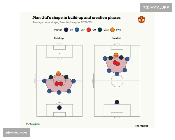 阿莫林执教曼联首选3-4-2-1阵型，边翼卫回撤防线成新趋势